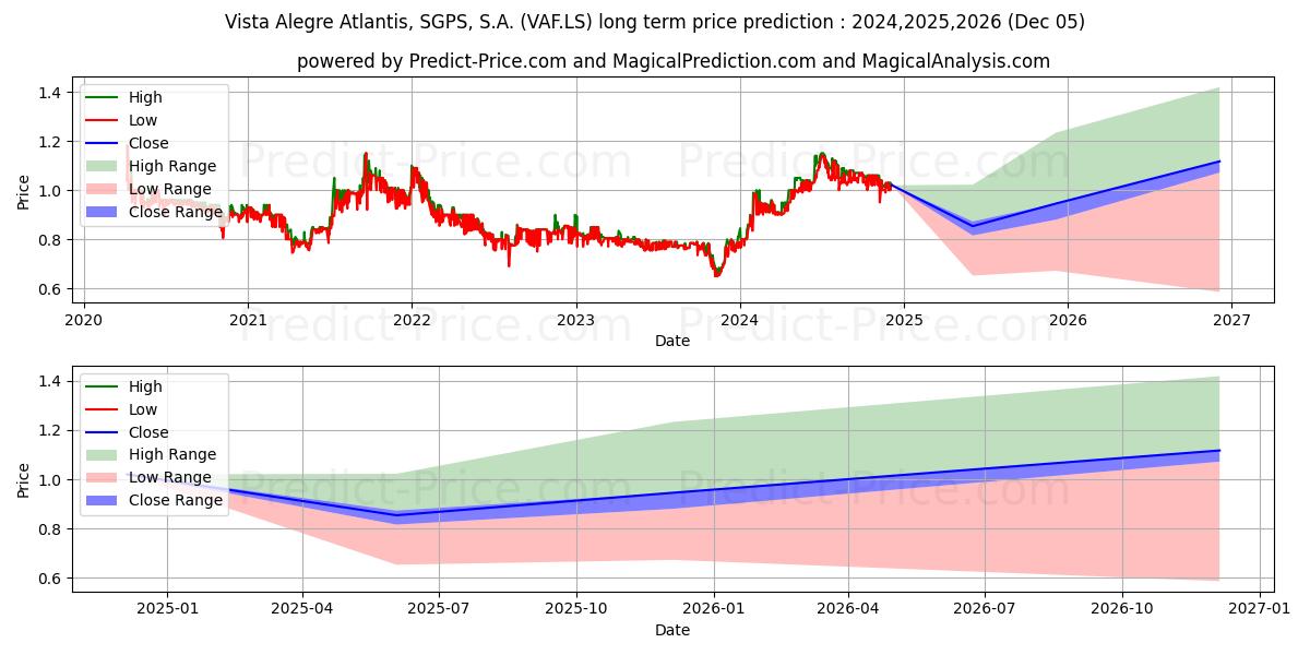 VAA VISTA ALEGRE (VAF.LS) stock Long-Term Price Forecast: 2024,2025,2026