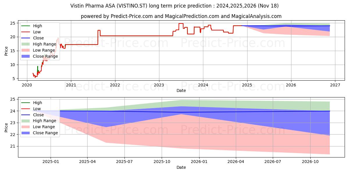 Vistin Pharma ASA (VISTINO.ST) stock Long-Term Price Forecast: 2024,2025,2026