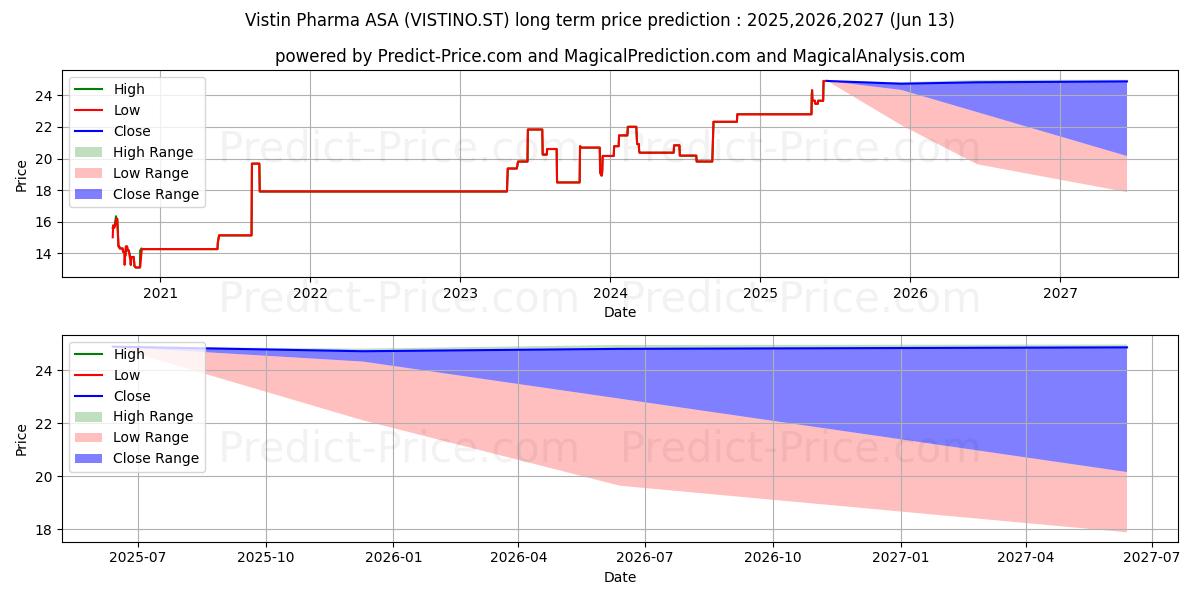 توقع أقصى وأدنى سعر طويل المدى لـ Vistin Pharma ASA في 2025,2026,2027