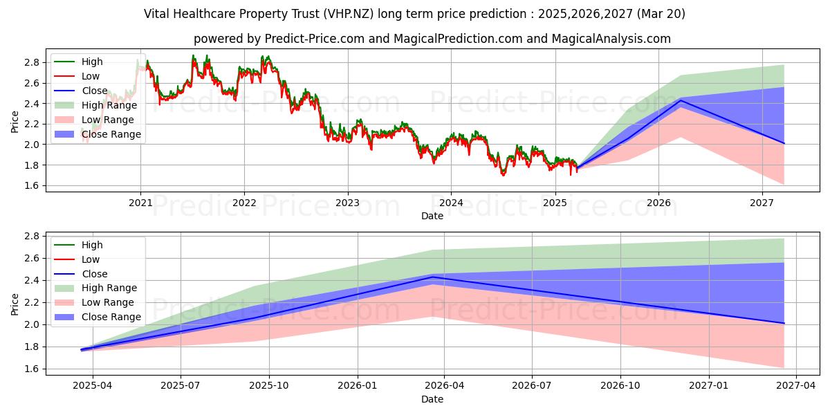 Vital Healthcare Property Trustの長期価格予測の最大と最小2025,2026,2027