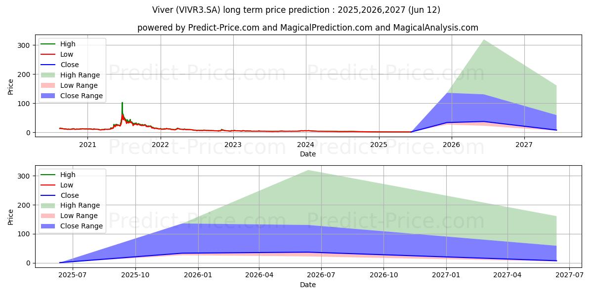 Uzun vadeli VIVER       ON      NM (VIVR3.SA) hisse senedi fiyat tahmini: 2025,2026,2027 