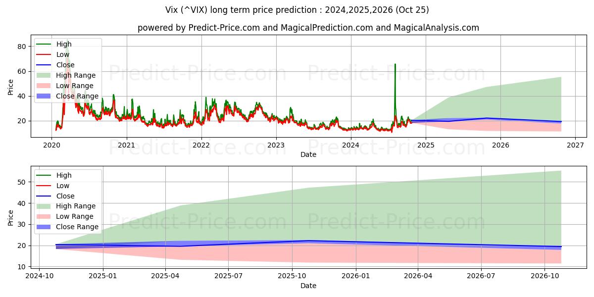 CBOE Volatility Index (VIX) Long-Term Price Forecast: 2024,2025,2026