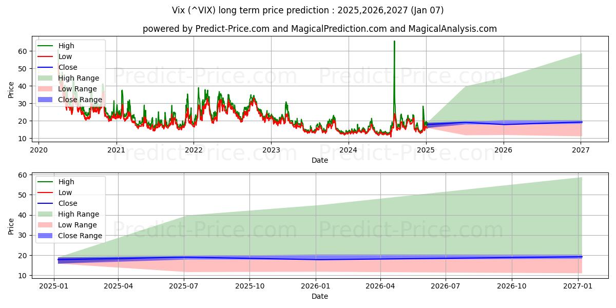 CBOE Volatility Index (VIX) Long-Term Price Forecast: 2025,2026,2027