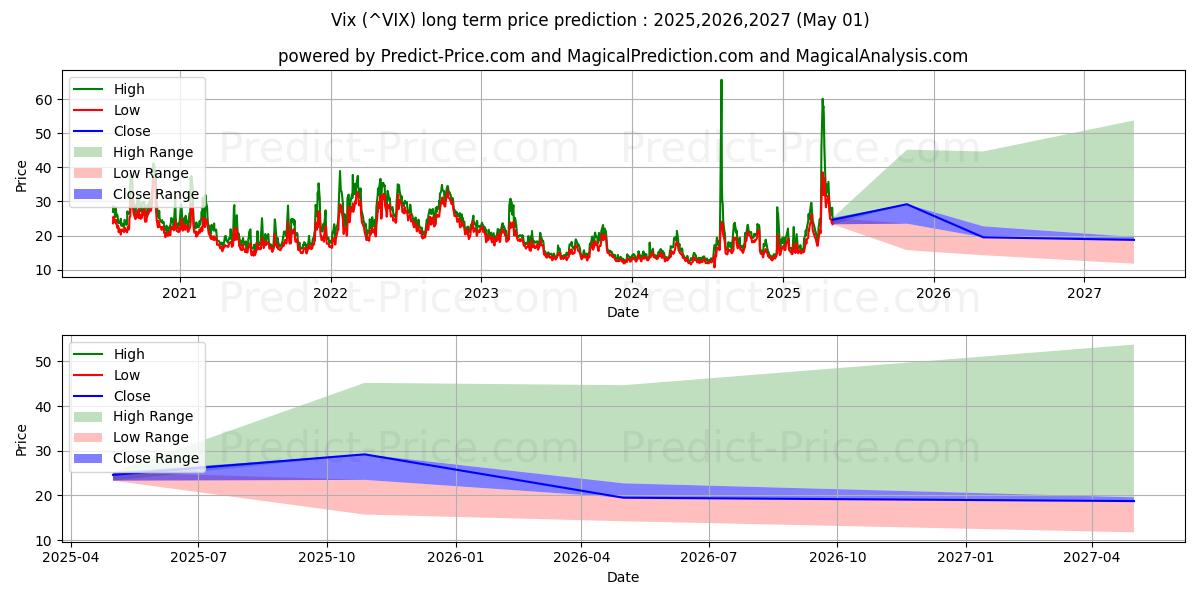 CBOE Volatility Index (VIX) Long-Term Price Forecast: 2025,2026,2027