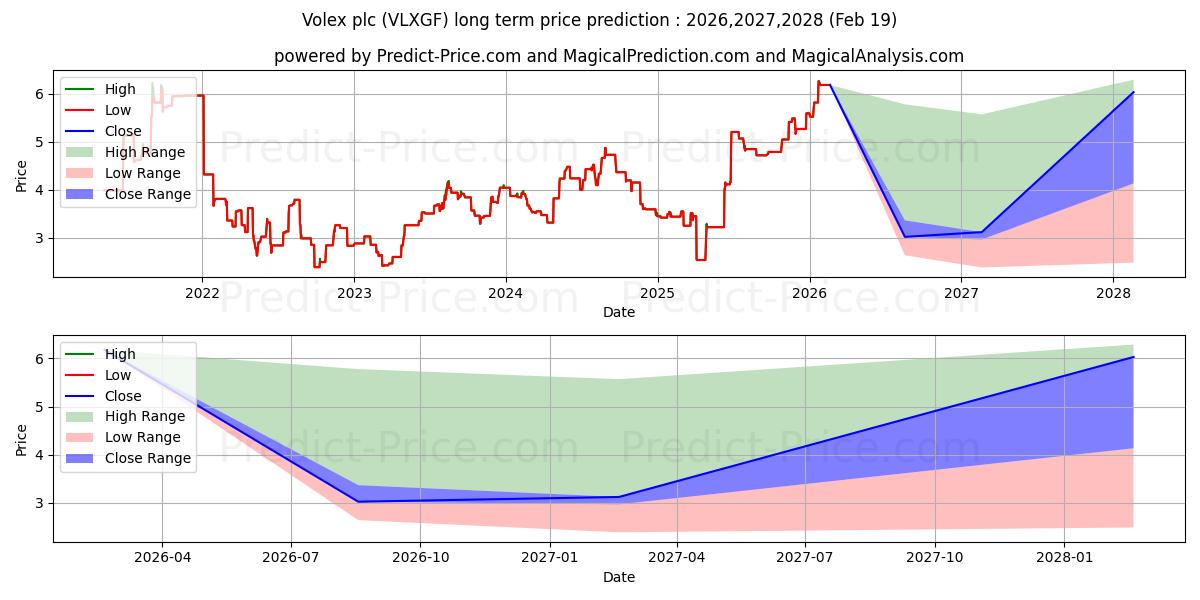 Pronóstico de precio a largo plazo máximo y mínimo de VOLEX PLC para 2026,2027,2028