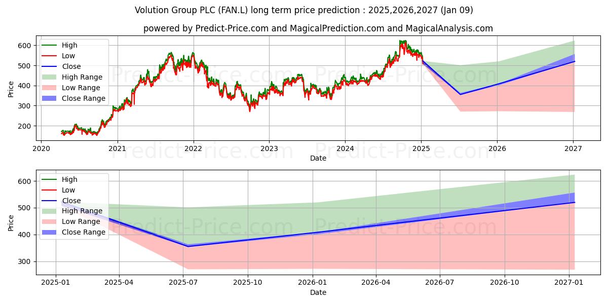 VOLUTION GROUP PLC ORD GBP0.01 (FAN.L) stock Long-Term Price Forecast: 2025,2026,2027