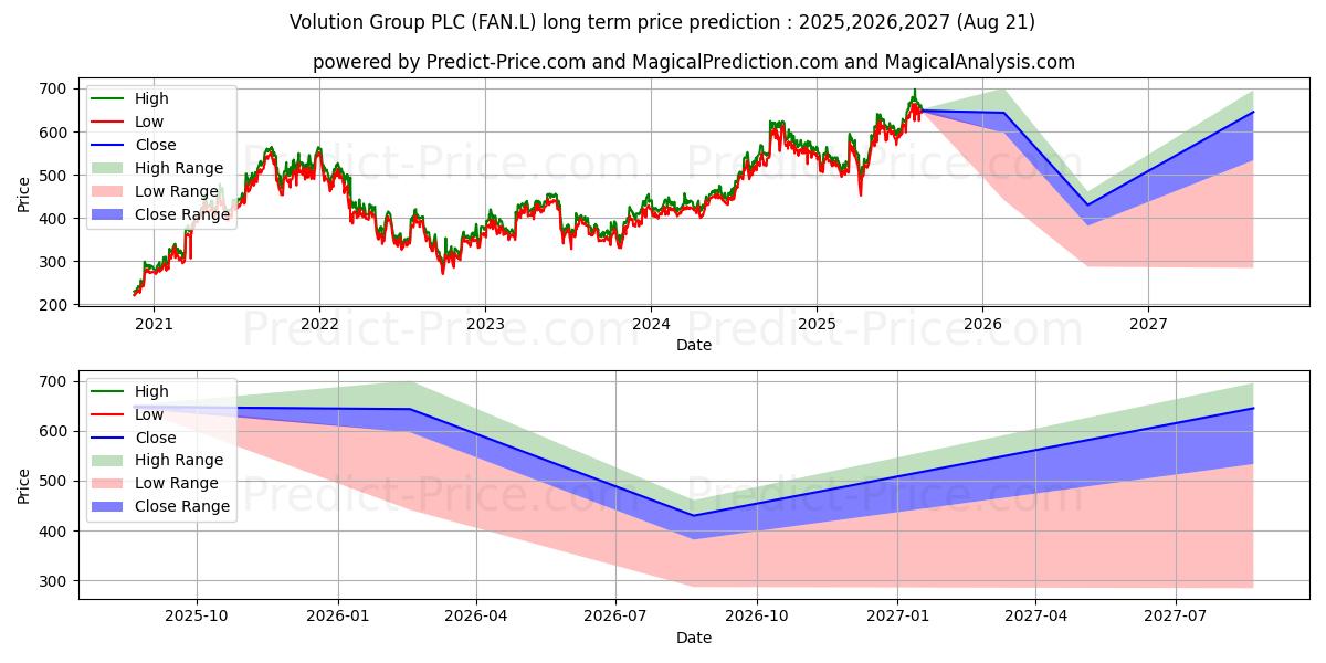 VOLUTION GROUP PLC ORD GBP0.01 (FAN.L) stock Long-Term Price Forecast: 2025,2026,2027