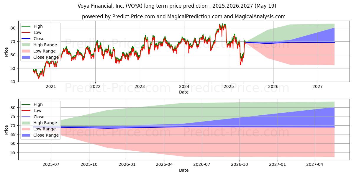 Maximale en minimale Voya Financial, Inc. lange termijn prijsvoorspelling voor 2025,2026,2027