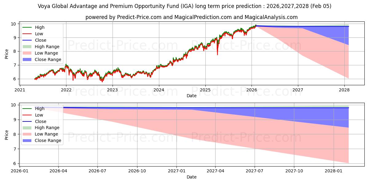 Voya Global Advantage and Premi 장기 가격 예측의 최대 및 최소 값 2026,2027,2028