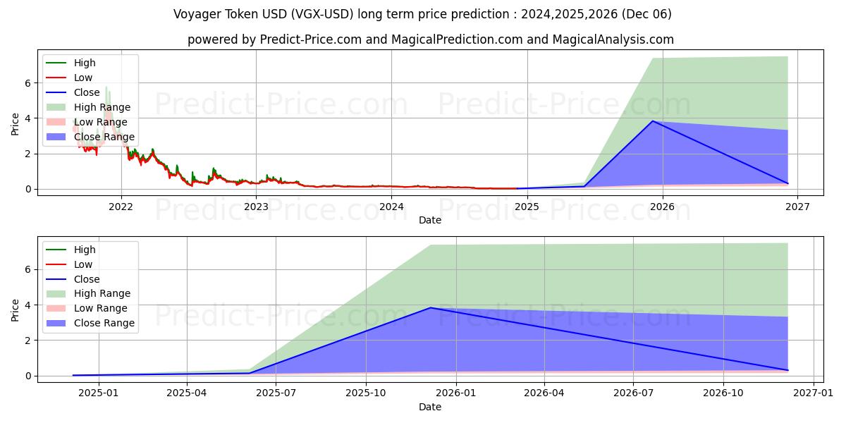 VoyagerToken (VGX/USD) Long-Term Price Forecast: 2024,2025,2026