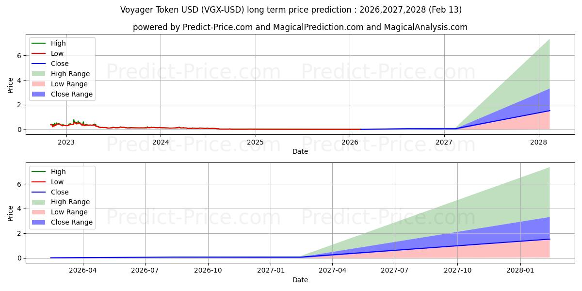 Previsione del prezzo massimo e minimo a lungo termine per Gettone Viaggiatore