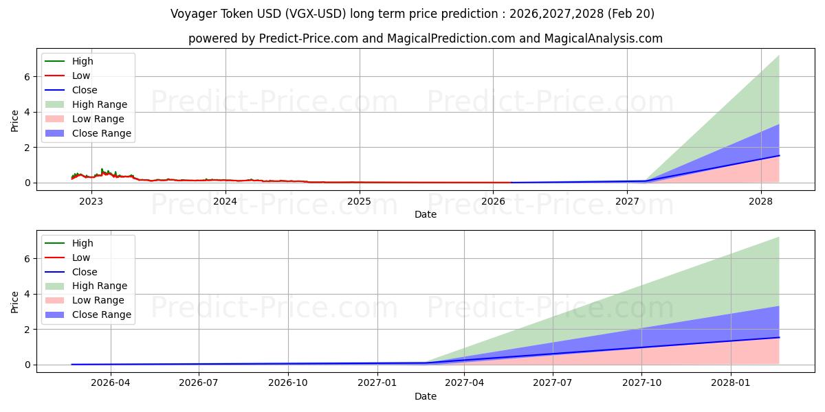 Pronóstico de precio a largo plazo máximo y mínimo de Ficha Voyager para 2026,2027,2028