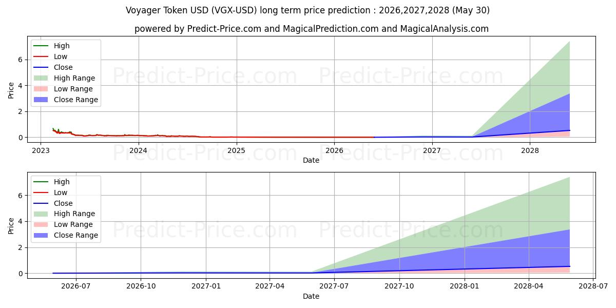 Maximala och minimala Voyager Token långsiktiga prisprognos för 2026,2027,2028