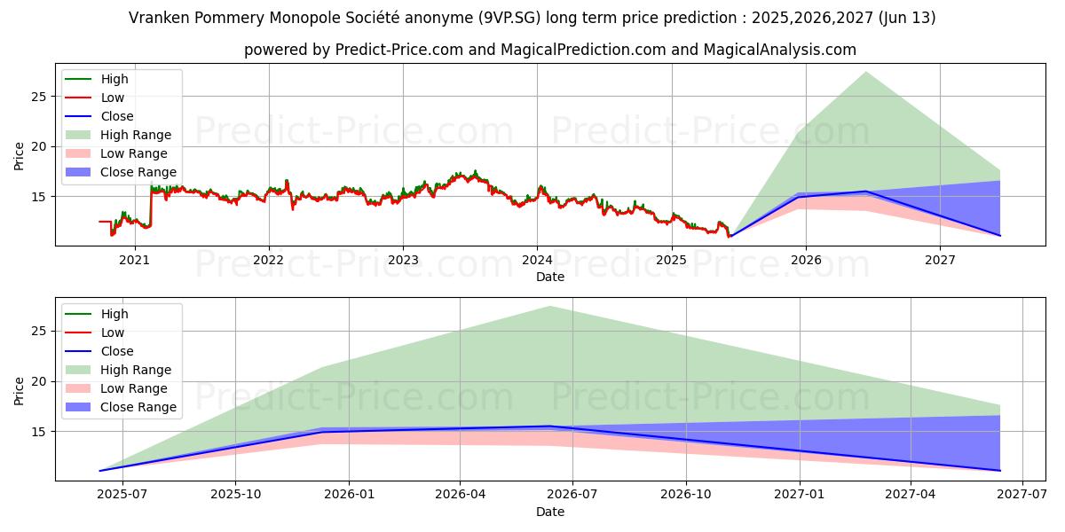 حداکثر و حداقل پیش‌بینی قیمت بلندمدت Vranken - Pommery Monopole Acti برای 2025,2026,2027