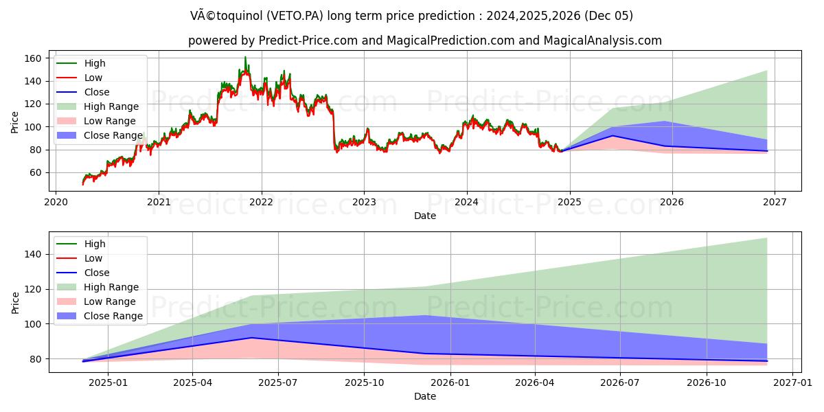 VETOQUINOL (VETO.PA) stock Long-Term Price Forecast: 2024,2025,2026