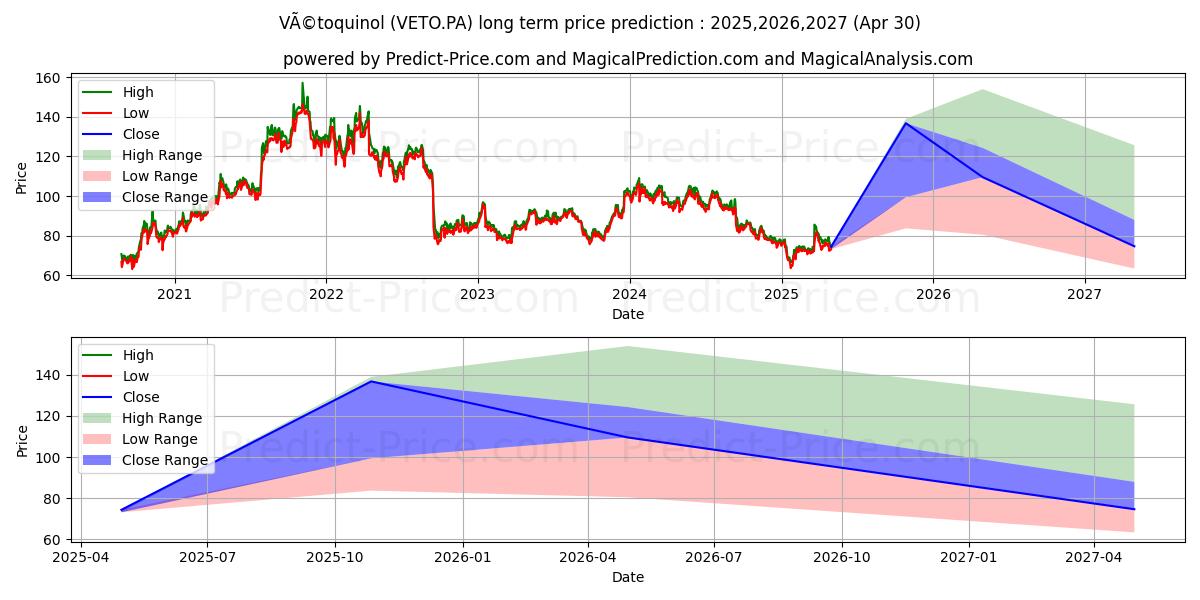 VETOQUINOL (VETO.PA) stock Long-Term Price Forecast: 2025,2026,2027
