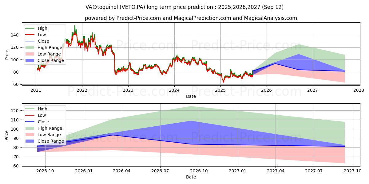 VETOQUINOL (VETO.PA) stock Long-Term Price Forecast: 2025,2026,2027