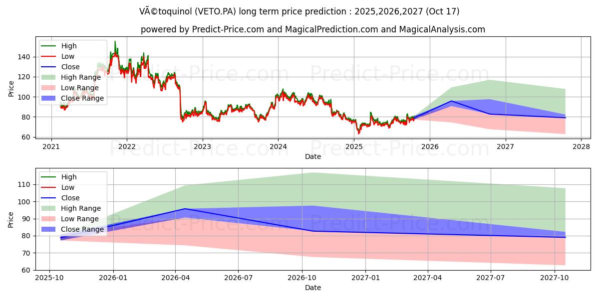 VETOQUINOL (VETO.PA) stock Long-Term Price Forecast: 2025,2026,2027