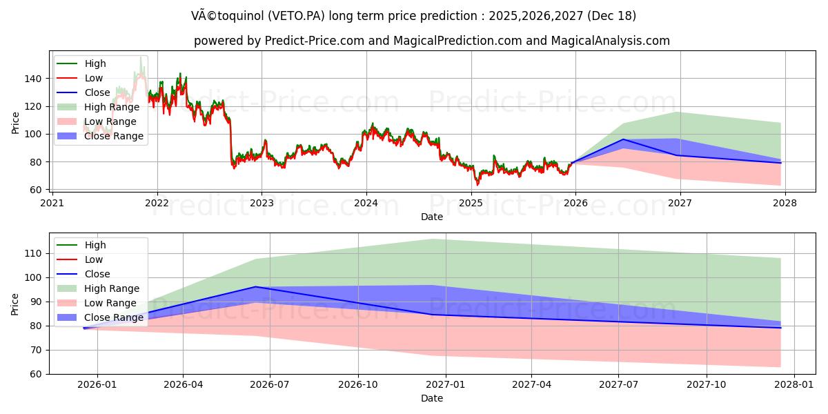 Maximum and minimum VETOQUINOL long-term price forecast for 2025,2026,2027