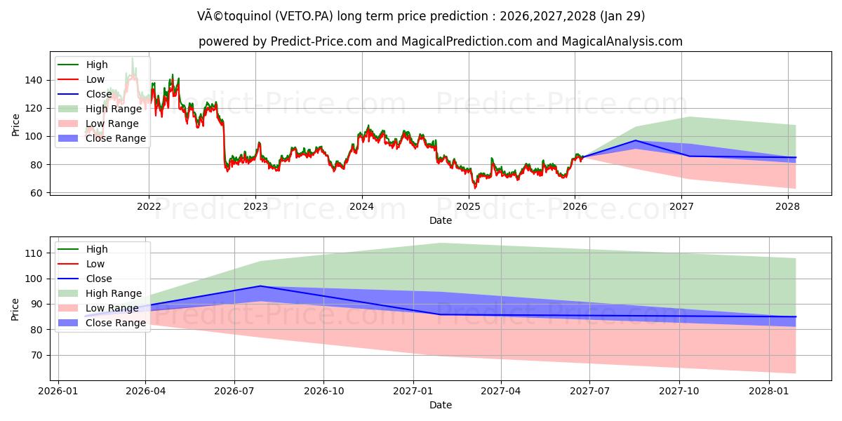 Maximum and minimum VETOQUINOL long-term price forecast for 2026,2027,2028