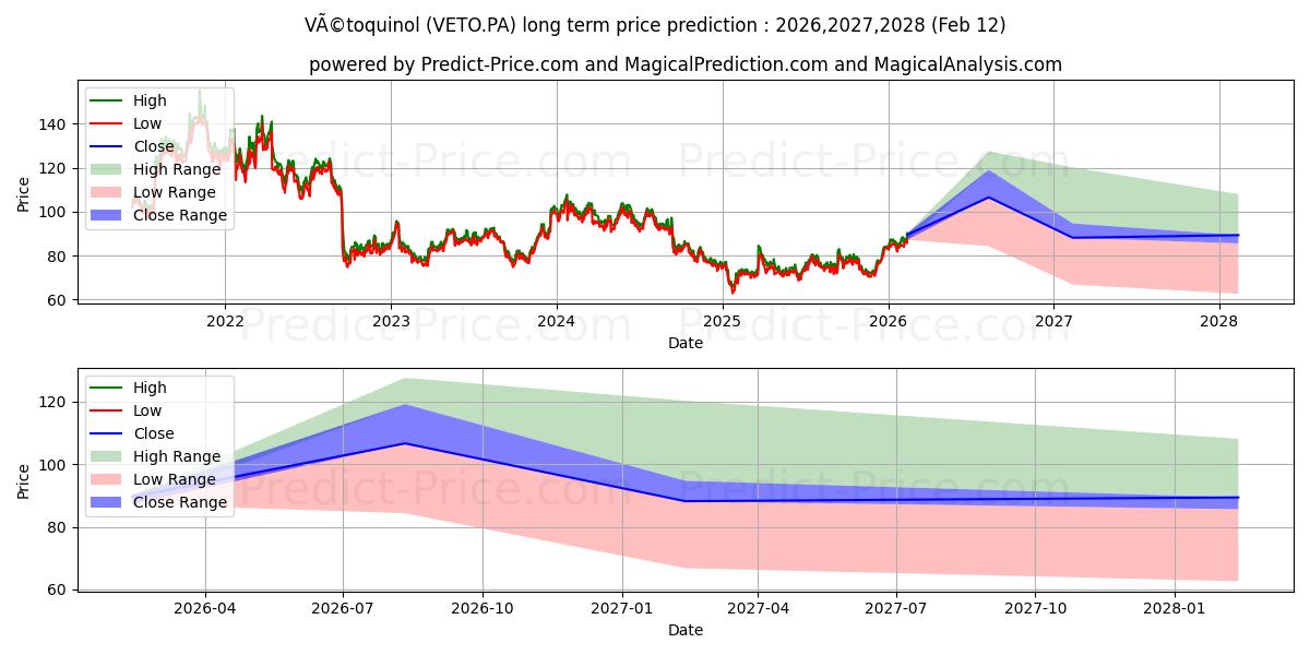 Maximale en minimale VETOQUINOL lange termijn prijsvoorspelling voor 2026,2027,2028