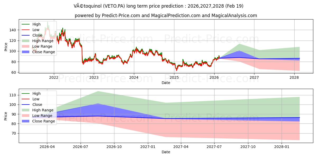 VETOQUINOLの長期価格予測の最大と最小2026,2027,2028