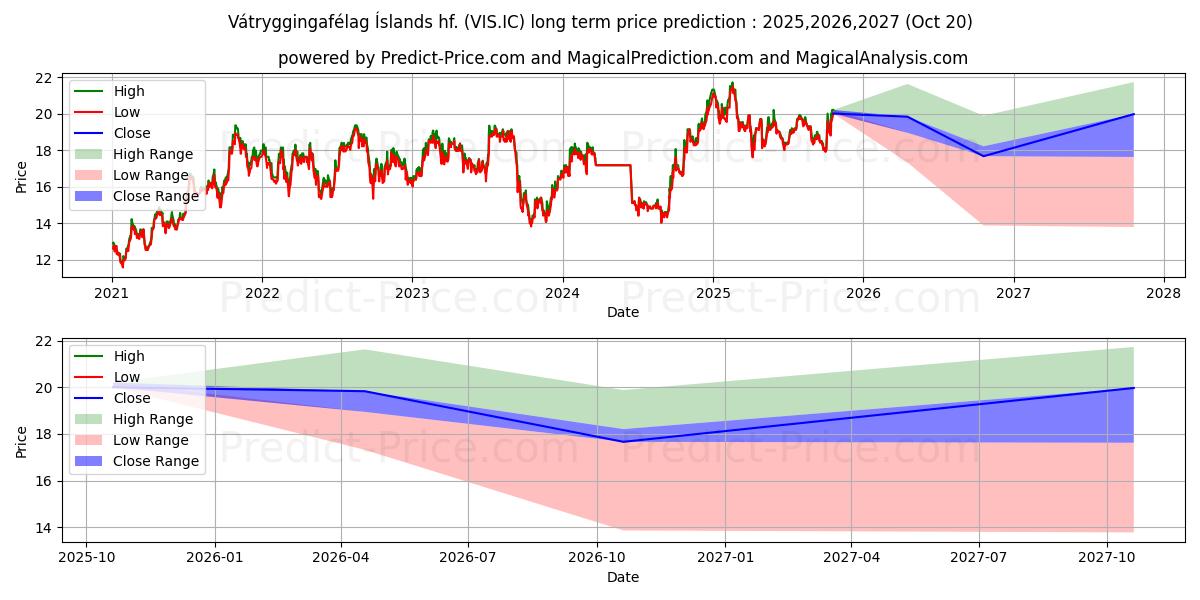 Maximale en minimale Vtryggingaflag slands hf. langetermijn prijsvoorspelling voor 2025,2026,2027