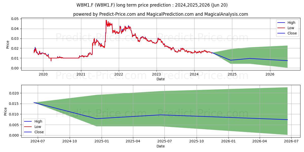 RPCG PCL -NVDR-  BA 1 (W8M1.F) stock Long-Term Price Forecast: 2024,2025,2026