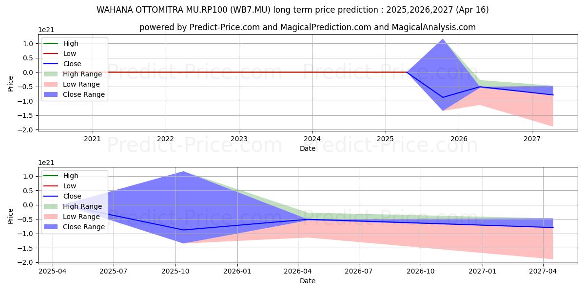 WAHANA OTTOMITRA MU.RP100 (WB7.MU) stock Long-Term Price Forecast: 2025,2026,2027