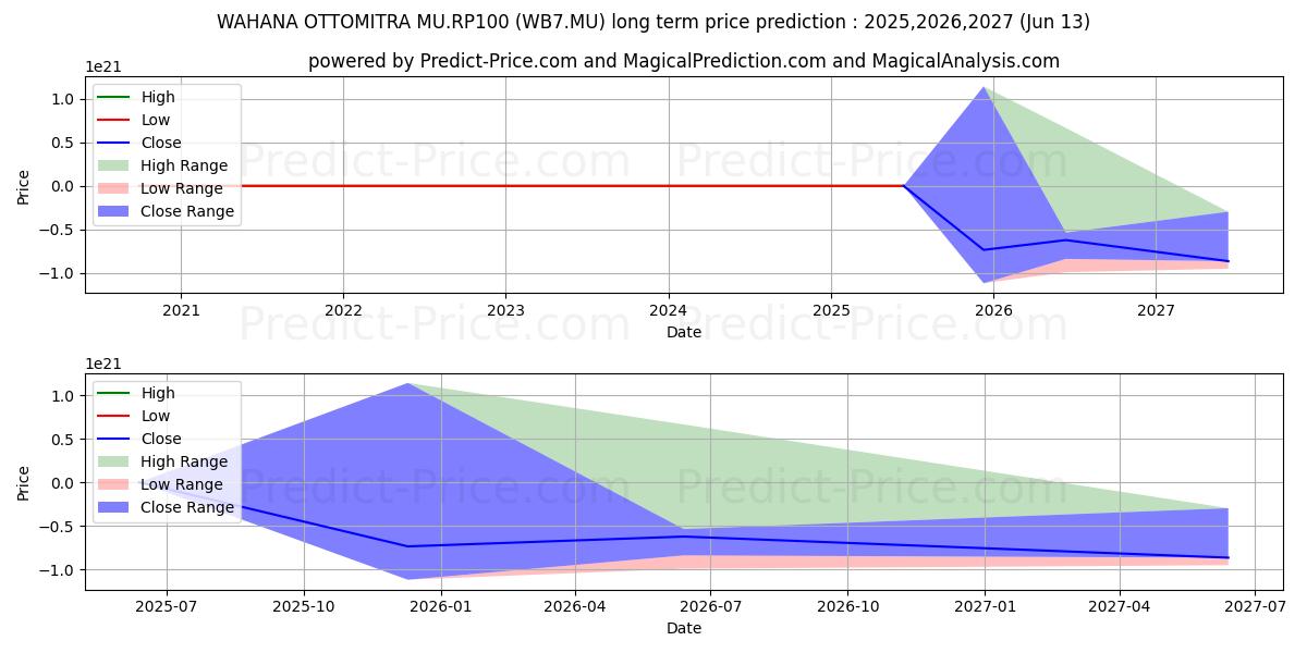 WAHANA OTTOMITRA MU.RP100 (WB7.MU) stock Long-Term Price Forecast: 2025,2026,2027
