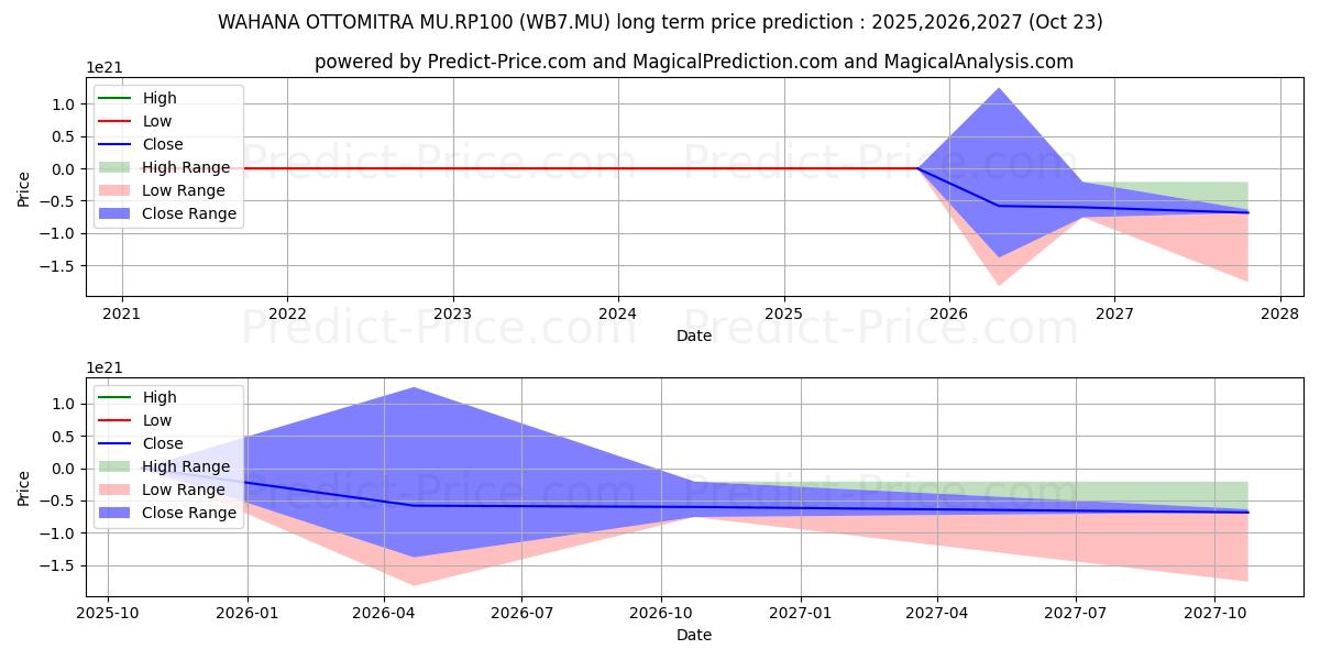 WAHANA OTTOMITRA MU.RP100 (WB7.MU) stock Long-Term Price Forecast: 2025,2026,2027