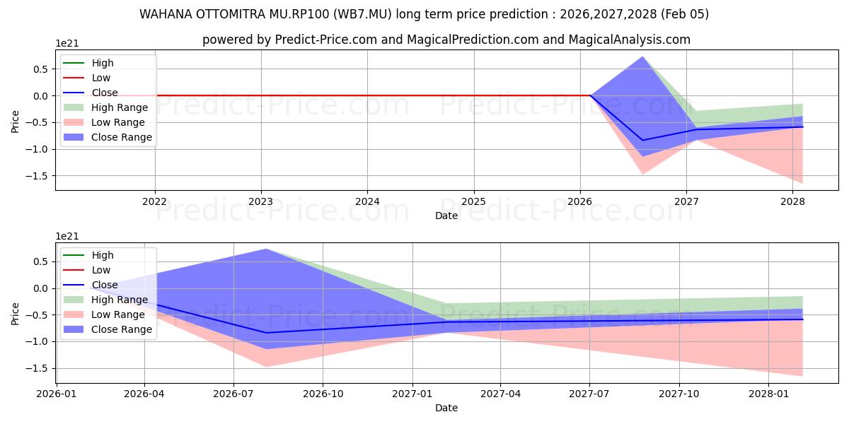 Максимальный и минимальный долгосрочный прогноз цены WAHANA OTTOMITRA MU.RP100 для 2026,2027,2028