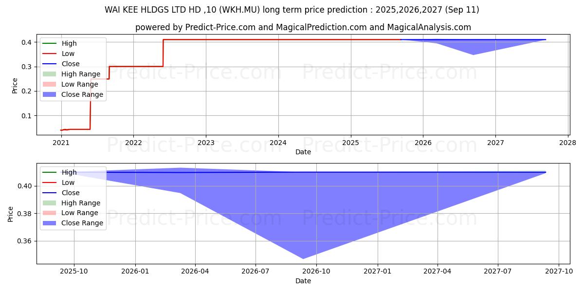 Maximum and minimum WAI KEE HLDGS LTD  HD-,10 long-term price forecast for 2025,2026,2027