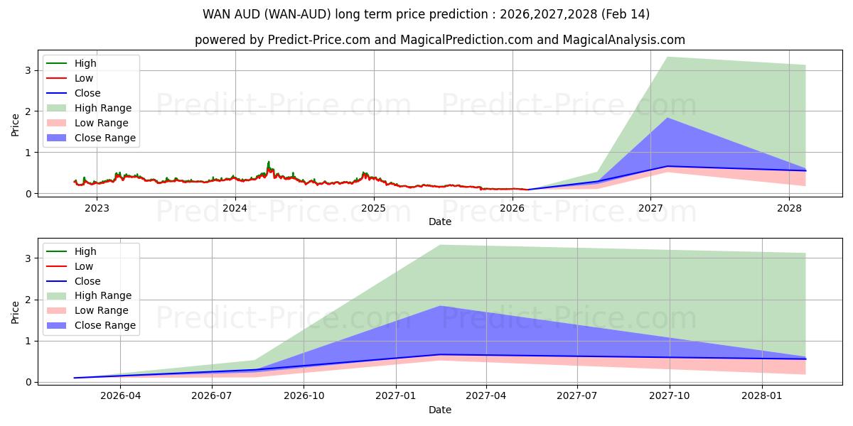 Prévision du prix à long terme maximum et minimum pour Wanchain AUD