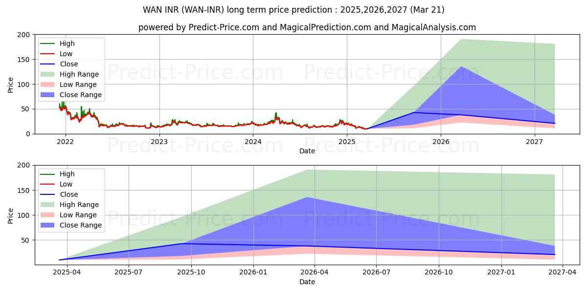 Previsione del prezzo massimo e minimo a lungo termine per Wanchain INR