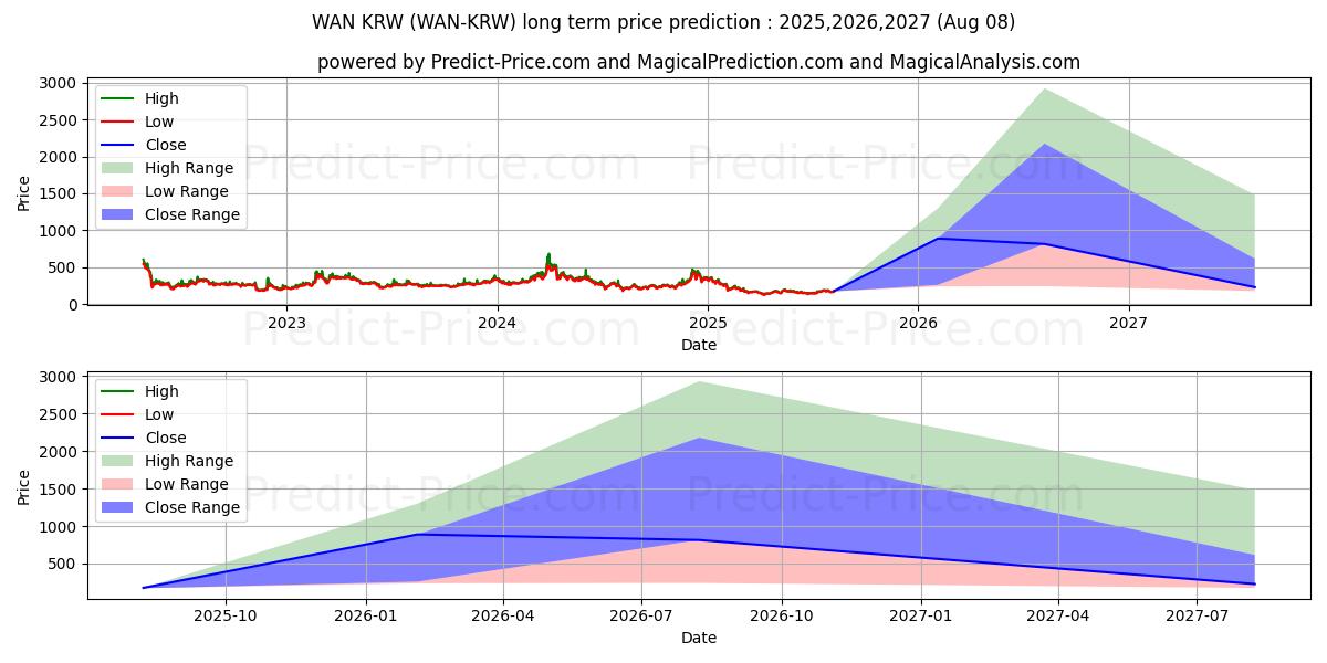 حداکثر و حداقل پیش‌بینی قیمت بلندمدت Wanchain KRW برای 2025,2026,2027