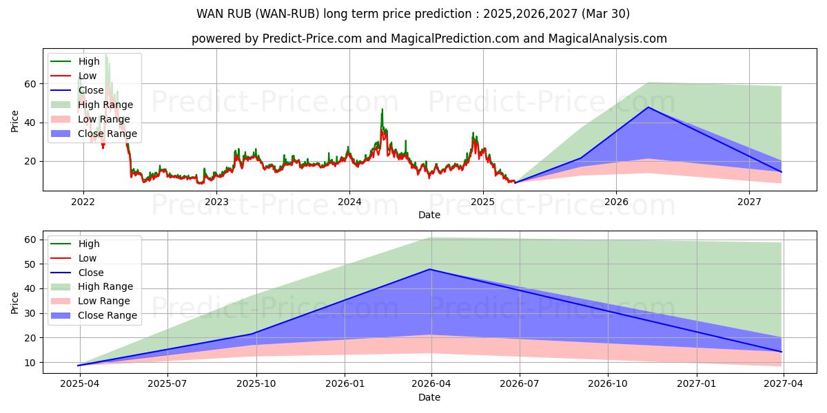 Pronóstico de precio a largo plazo de Wanchain RUB (WAN/RUB): 2025,2026,2027 