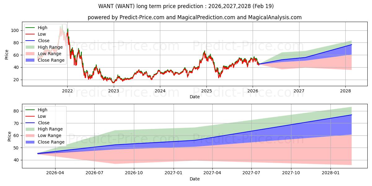 Pronóstico de precio a largo plazo máximo y mínimo de Direxion Daily Consumer Discret para 2026,2027,2028
