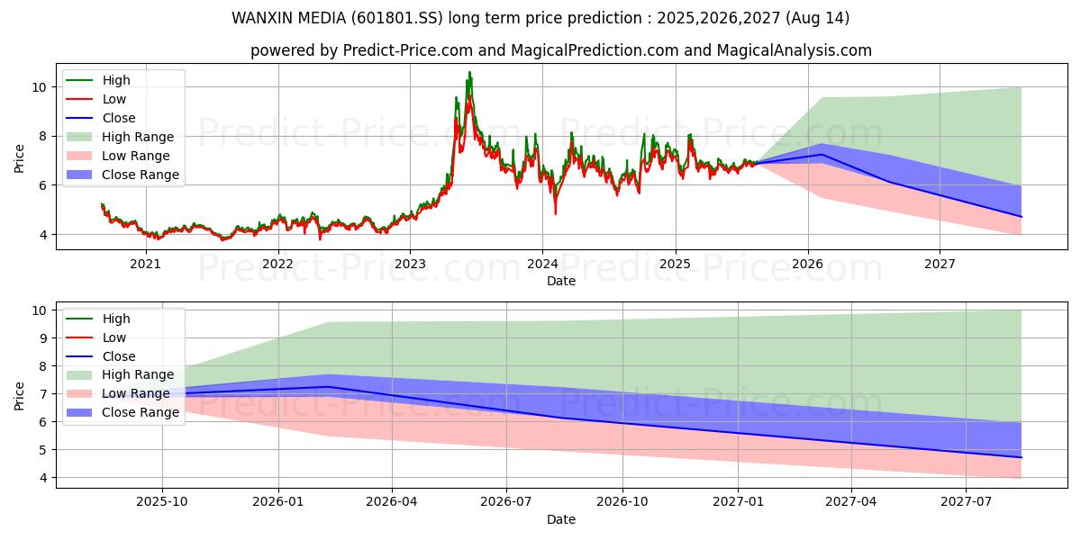 ANHUI XINHUA MEDIA CO LTD (601801.SS) stock Long-Term Price Forecast: 2025,2026,2027