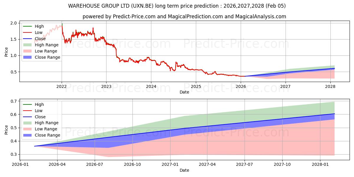 WAREHOUSE GROUP LTD uzun vadeli fiyat tahmini için maksimum ve minimum