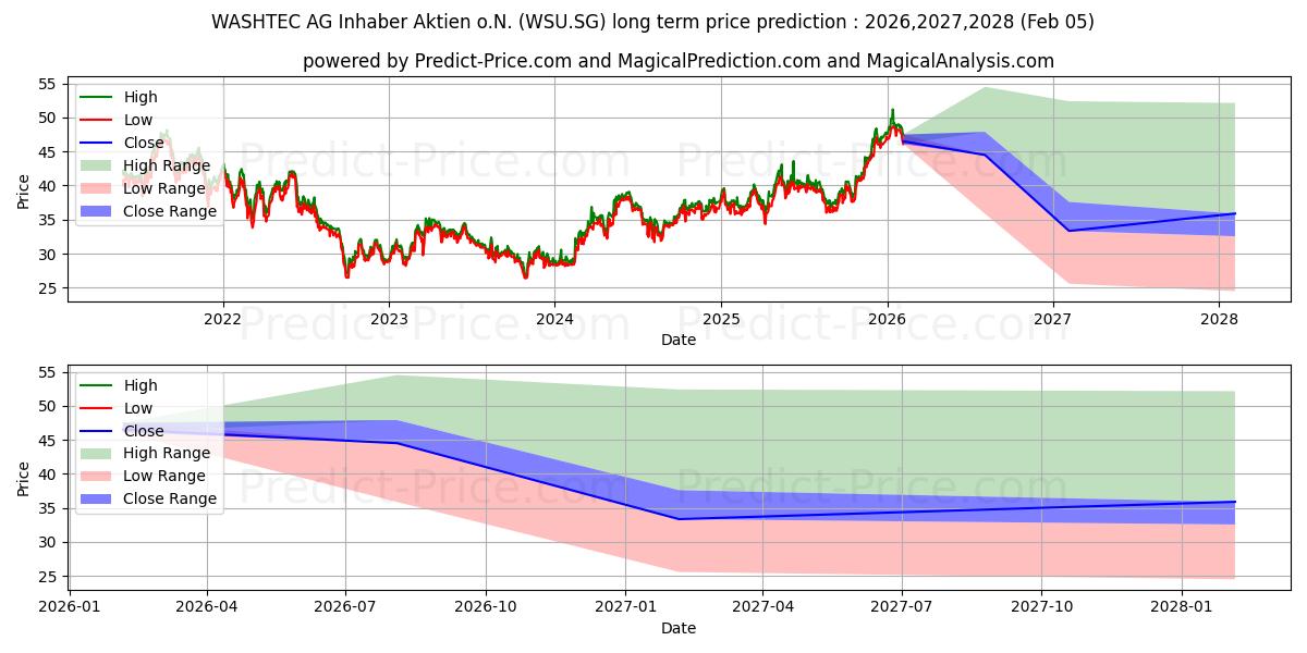 Previsione del prezzo massimo e minimo a lungo termine per WASHTEC AG Inhaber-Aktien o.N.