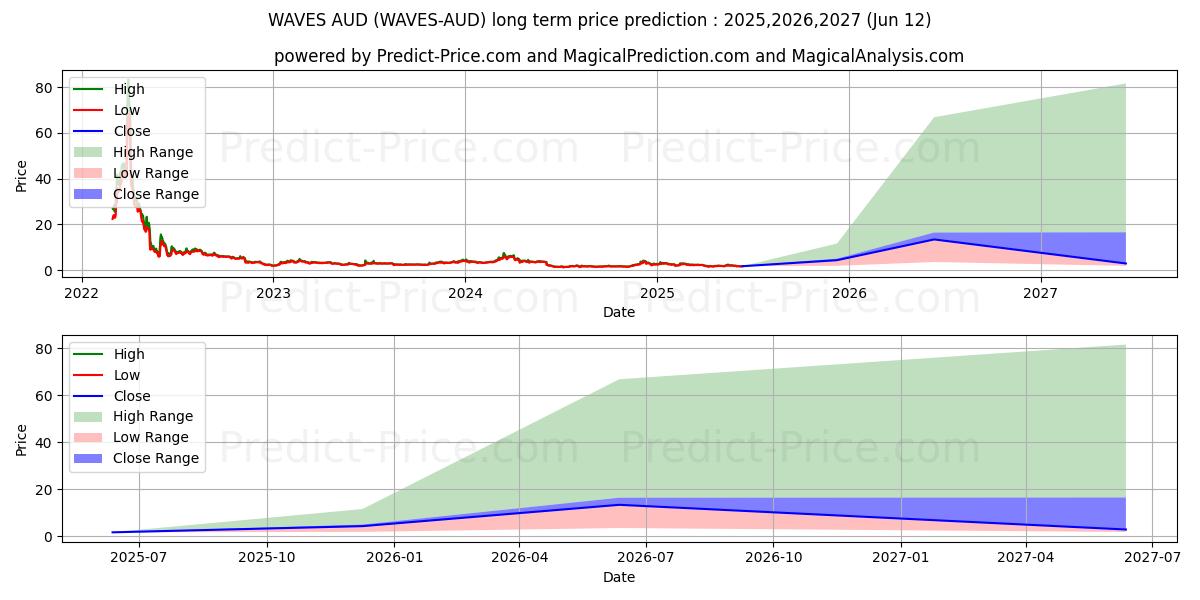 توقع أقصى وأدنى سعر طويل المدى لـ Waves AUD في 2025,2026,2027