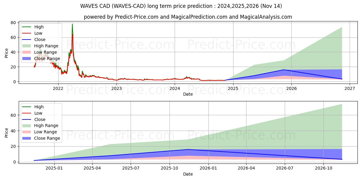 Maximale en minimale Waves CAD lange termijn prijsvoorspelling voor 2024,2025,2026