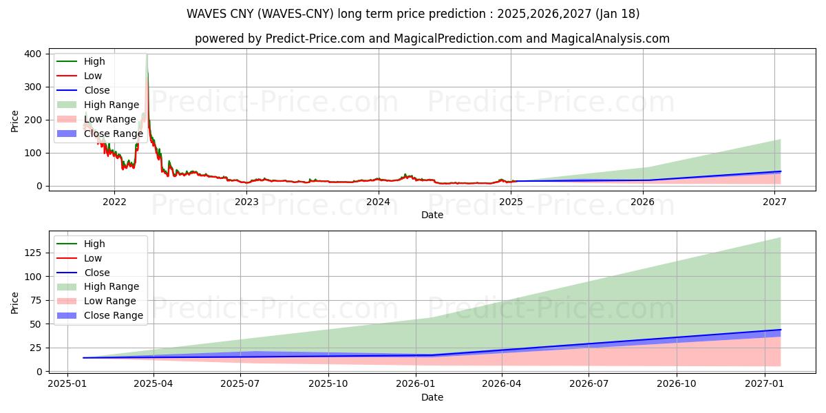 Maksimale og minimale prisforudsigelser på lang sigt for Waves CNY