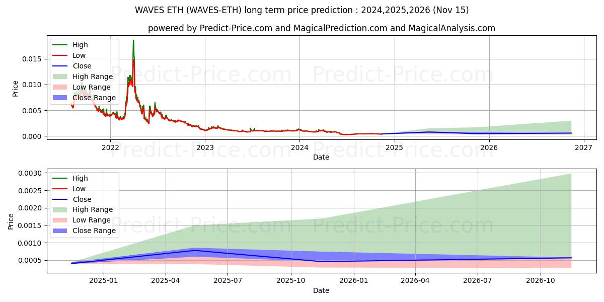 Waves ETH 장기 가격 예측의 최대 및 최소 값 2024,2025,2026