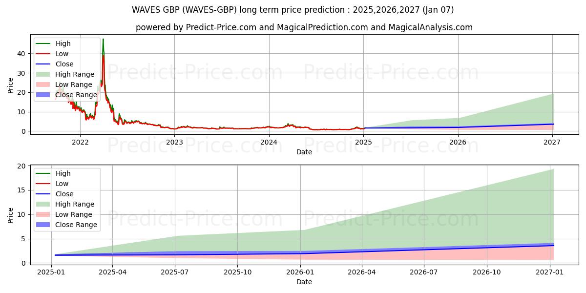 Waves GBP uzun vadeli fiyat tahmini için maksimum ve minimum