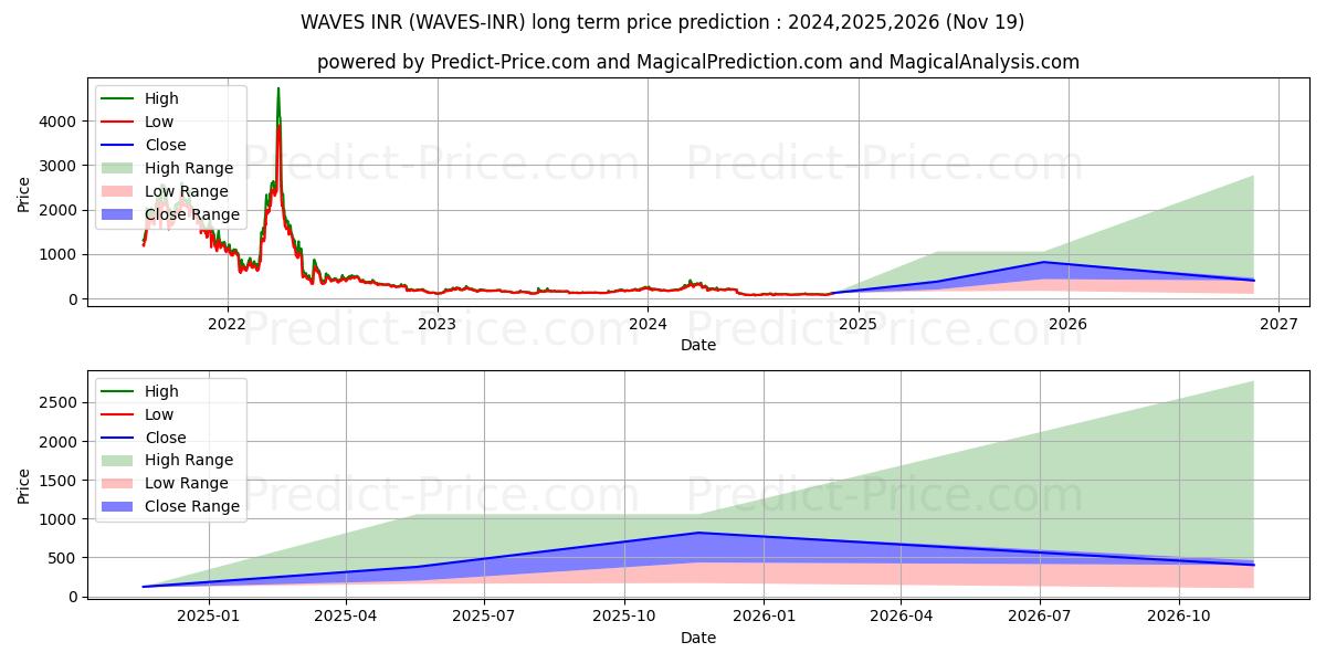 Waves INR (WAVES/INR) Long-Term Price Forecast: 2024,2025,2026