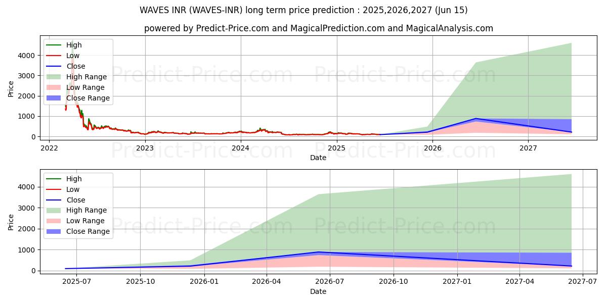 Waves INR (WAVES/INR) Long-Term Price Forecast: 2025,2026,2027