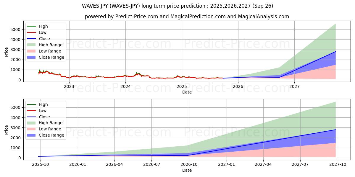 Previsione del prezzo massimo e minimo a lungo termine per Waves JPY