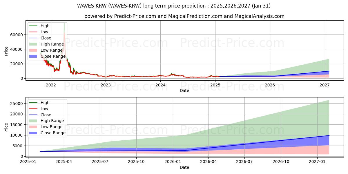 Maksimale og minimale langsiktige prisforutsigelser for Waves KRW
